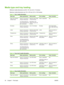 Page 108Media type and tray loading
Minimum media dimensions are 98 x 191 mm (3.8 x 7.5 inches).
Maximum media dimensions are 312 x 470 mm (12.3 x 18.5 inches).
Table 7-1  Tray 1 media information
Media typeMedia specificationsMedia quantityDriver settingsPaper orientation
Paper and cardstock,
standard sizes64 g/m2 (17 lb) bond to
216 g/m2 (58 lb) bond
Two-sided printing: 64
g/m
2 (17 lb) bond to 199
g/m2 (53 lb) bond
Maximum stack height:
10 mm (0.6 inch)
Equivalent to 100
sheets of 75 g/m
2 (20
lb) bond.
Plain...