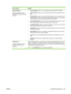 Page 165Tab or sectionOptions
Digital Sending tab
Provides the ability to change
digital sending settings from your
computer● General Settings
: Allows you to set digital-sending administrator information.
● Send to Folder
: Allows you to send scanned documents to shared folders or FTP
sites.
● E-mail Settings
: Allows you to configure SMTP settings, set the maximum e-mail
attachment size, and set the default e-mail address for the product. You can also set
a default subject for all e-mail messages that the...