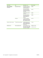 Page 246Type of itemItemDescription or useOrder number
Cable and interface
accessoriesEnhanced EIO Cards HP Jetdirect Connectivity
Card for USB, serial, and
LocalTalk connectivityJ4135A
HP Jetdirect 615N Print
Server for Fast Ethernet
(10/100Base-TX) networks
(RJ-45 only)J6057A
HP 680N Wireless 802.11b
connectivityJ6058A
HP Jetdirect 625N Print
Server for Fast Ethernet
(10/100/1000Base-TX
networks)J7960A
Analog faxA customer-installable
accessory that enables the
MFP to function as a stand-
alone analog fax...