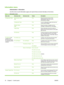 Page 30Information menu
Administration > Information
Use this menu to print information pages and reports that are stored internally on the device.
Table 2-1  Information menu
Menu itemSub-menu itemSub-menu itemValuesDescription
Configuration PageAdministration Menu
Map PrintShows the basic structure of the
Administration menu and current
administration settings.
Configuration Page PrintA set of configuration pages that show the
current device settings.
Supplies Status
Page PrintShows the status of supplies...