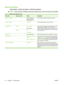 Page 32Default Copy Options
Administration > Default Job Options > Default Copy Options
NOTE:Values shown with “(default)” are the factory-default values. Some menu items have no default.
Table 2-3  Default Copy Options menu
Menu itemSub-menu itemValuesDescription
Number of Copies Type the number of
copies. The factory
default setting is 1.Set the default number of copies for a copy job.
Number of Sides 1 (default)
2Set the default number of sides for copies.
Staple/CollateStapleNone (default)
Staple optionsSet...