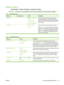 Page 33Default Fax Options
Administration > Default Job Options > Default Fax Options
NOTE:This menu is only available if the HP LaserJet Analog Fax Accessory 300 is installed.
Table 2-4   Fax Send menu
Menu itemSub-menu itemValuesDescription
Resolution Standard (100x200dpi)
(default)
Fine (200x200dpi)
Superfine (300x300dpi)Set the resolution for sent documents. Higher
resolution images have more dots per inch (dpi), so
they show more detail. Lower resolution images have
fewer dots per inch and show less...