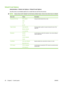 Page 34Default E-mail Options
Administration > Default Job Options > Default E-mail Options
Use this menu to set default options for e-mails that are sent from the device.
NOTE:Values shown with “(default)” are the factory-default values. Some menu items have no default.
Menu itemValuesDescription
Document File TypePDF (default)
JPEG
TIFF
M-TIFFChoose the file format for the e-mail.
Output QualityHigh (large file)
Medium (default)
Low (small file)Choosing higher quality for output increases the size of the...