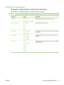 Page 35Default Send to Folder Options
Administration > Default Job Options > Default Send to Folder Options
Use this menu to set default options for scan jobs sent to the computer.
NOTE:Values shown with “(default)” are the factory-default values. Some menu items have no default.
Menu itemValuesDescription
Color/BlackColor scan
Black/white scan (default)Specify whether the file will be in black or in color.
Document File TypePDF (default)
M-TIFF
TIFF
JPEGChoose the file format for the file.
TIFF VersionTIFF 6.0...