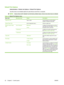 Page 36Default Print Options
Administration > Default Job Options > Default Print Options
Use this menu to set default options for jobs that are sent from a computer.
NOTE:Values shown with “(default)” are the factory-default values. Some menu items have no default.
Table 2-6  Default Print Options menu
Menu itemSub-menu itemValuesDescription
Copies Per Job Type a value.Use this feature to set the default
number of copies for print jobs.
Default Paper Size (List of supported sizes.)Choose a paper size.
Default...