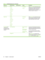 Page 38Menu itemSub-menu itemSub-menu itemValuesDescription
Wake TimeMonday
Tuesday
Wednesday
Thursday
Friday
Saturday
Sunday Off (default)
CustomSelect Custom  to set a wake time for each
day of the week. The device exits sleep mode
according to this schedule. Using a sleep
schedule helps conserve energy and
prepares the device for use so that users do
not have to wait for it to warm up. 
Sleep TimeMonday
Tuesday
Wednesday
Thursday
Friday
Saturday
Sunday Off (default)
CustomSelect  Custom  to set a sleep time...