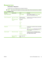 Page 39Management menu
Administration > Management
Use this menu to set up global device-management options.
NOTE:Values shown with (default) are the factory-default values. Some menu items have no default.
Table 2-8   Management menu
Menu itemSub-menu itemValuesDescription
Network Address Button Display (default)
HideSelect this option to display the  Network Address
button on the control-panel home screen.
Stored Job ManagementQuick Copy Job Storage
LimitSelect the maximum
number of jobs to storeUse this menu...