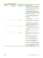 Page 41Menu itemSub-menu itemSub-menu itemValues and Description
 IPV4 SettingsConfig MethodSpecifies the method by which TCP/IPv4 parameters
for the HP Jetdirect print server will be configured.
Bootp: Use BootP (Bootstrap Protocol) for automatic
configuration from a BootP server.
DHCP  (Default): Use DHCP (Dynamic Host
Configuration Protocol) for automatic configuration
from a DHCPv4 server. If selected and a DHCP lease
exists,  DHCP Release  and DHCP Renew menus are
available to set DHCP lease options.
Auto...