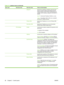 Page 42Menu itemSub-menu itemSub-menu itemValues and Description
  Default IPSpecify the IP address to default to when the print
server is unable to obtain an IP address from the
network during a forced TCP/IP reconfiguration (for
example, when manually configured to use BootP or
DHCP).
Auto IP: A link-local IP address 169.254.x.x is set.
Legacy : The address 192.0.0.192 is set, consistent
with older HP Jetdirect devices.
  Primary DNSSpecify the IP address (n.n.n.n) of a Primary DNS
Server.
  Secondary...