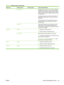 Page 43Menu itemSub-menu itemSub-menu itemValues and Description
 Proxy Server Specifies the proxy server to be used by embedded
applications in the device. A proxy server is typically
used by network clients for Internet access. It caches
Web pages, and provides a degree of Internet security,
for those clients.
To specify a proxy server, enter its IPv4 address or
fully-qualified domain name. The name can be up to
255 octets.
For some networks, you may need to contact your
Independent Service Provider (ISP) for...