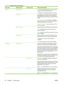 Page 44Menu itemSub-menu itemSub-menu itemValues and Description
SecurityPrint Sec Page Yes: Prints a page that contains the current security
settings on the HP Jetdirect print server.
No  (default): A security settings page is not printed.
Secure Web For configuration management, specify whether the
embedded Web server will accept communications
using HTTPS (Secure HTTP) only, or both HTTP and
HTTPS.
HTTPS Required (Default) : For secure, encrypted
communications, only HTTPS access is accepted. The
print...