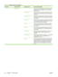 Page 46Menu itemSub-menu itemSub-menu itemValues and Description
 Ping Results Use this item to view the ping test status and results
using the control panel display. You can select the
following items:
Packets SentShows the number of packets (0 - 65535) sent to the
remote host since the most recent test was initiated or
completed.
Packets ReceivedShows the number of packets (0 - 65535) received from
the remote host since the most recent test was initiated
or completed.
Percent LostShows the percent of ping...