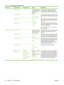 Page 50Menu itemSub-menu itemSub-menu itemValuesDescription
 Redial Interval The range is between
1 and 5 minutes. The
factory default is 5
minutes.Use this feature to specify the number of
minutes between dialing attempts if the
recipient number is busy or not answering.
Detect Dial Tone Enabled
Disabled (default)Use this feature to specify whether the device
should check for a dial tone before sending a
fax.
Dialing Prefix Off (default)
CustomUse this feature to specify a prefix number
that must be dialed...