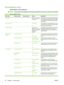 Page 52Device Behavior menu
Administration > Device Behavior
NOTE:Values shown with (default) are the factory-default values. Some menu items have no default.
Table 2-14  Device Behavior menu
Menu itemSub-menu itemSub-menu itemValuesDescription
Language  Select the language
from the list.Use this feature to select a different language
for control-panel messages. When you select
a new language, the keyboard layout might
also change.
Key Press Sound  On (default)
OffUse this feature to specify whether you hear
a...