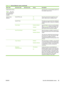 Page 53Menu itemSub-menu itemSub-menu itemValuesDescription
[output device menu]
NOTE:This menu
varies depending on
the output device
installed.   Use this menu to set the finishing options for
the installed output device.
General Copy
BehaviorHold Off Print Job On
OffPrevents print jobs from beginning to print
while a walk-up user is setting up a job.
Hold Off Time  Prevents non-copy print jobs from starting for
a specified time after a copy job is completely
printed.
Scan Ahead Enabled (default)
DisabledUse...