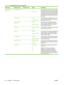 Page 54Menu itemSub-menu itemSub-menu itemValuesDescription
General Printing
BehaviorOverride A4/Letter No
Yes (default)Use this feature to print on letter-size paper
when an A4 job is sent but no A4-size paper
is loaded in the device (or to print on A4 paper
when a letter-size job is sent but no letter-size
paper is loaded). This option will also override
A3 with ledger-size paper and ledger with A3-
size paper.
Manual Feed Enabled
Disabled (default)When this feature is enabled, the user can
select manual feed...