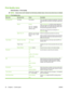 Page 56Print Quality menu
Administration > Print Quality
NOTE:Values shown with (default) are the factory-default values. Some menu items have no default.
Table 2-15  Print Quality menu
Menu itemSub-menu itemValuesDescription
Set RegistrationTest PagePrint (button)Print a test page for setting the registration. Follow the
instructions that are printed on the page to adjust each
tray.
SourceAll trays
Tray : 
Tray : 
(choose a tray)Use Set Registration  to shift the margin alignment to
center the image on the...