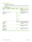 Page 58Troubleshooting menu
Administration > Troubleshooting
NOTE:Many of the menu items under the Troubleshooting menu are for advanced troubleshooting
purposes.
Table 2-16  Troubleshooting menu
Menu itemSub-menu itemSub-menu itemValuesDescription
Event Log  PrintThis shows the event codes and their
corresponding engine cycles on the control-
panel display.
Fax T.30 Trace  (only
available if the
HP LaserJet Analog
Fax Accessory 300 is
installed)Print T.30 Report  Print or configure the fax T.30 trace report....