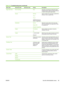 Page 59Menu itemSub-menu itemSub-menu itemValuesDescription
Paper Path TestPrint Test Page PrintGenerate a test page for testing the paper-
handling features. Define the path for the test
in order to test specific paper paths.
Source All trays
Tray 1
Tray 2
(Additional trays are
shown, if applicable.)Specify whether the test page is printed from
all trays or from a specific tray.
Destination All bins
Stacker Bin
Standard Output BinSelect the output option for the test page.
Send the test page to all output bins...