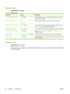 Page 60Resets menu
Administration > Resets
Table 2-17  Resets menu
Menu itemValuesDescription
Clear Local Address BookClear (button)Use this feature to clear all addresses from the address books that
are stored on the device.
Clear Fax Activity LogYes
No (default)Use this feature to clear all events from the Fax Activity Log.
Restore Factory Telecom SettingRestore  (button)Use this option to restore the telephone-related settings that are in
the Initial Setup  menu to factory default values.
Restore Factory...