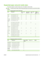 Page 91Supported paper and print media sizes
This product supports a number of paper sizes, and it adapts to various media.
NOTE:To obtain best print results, select the appropriate paper size and type in your print driver before
printing.
Table 6-1   Supported paper and print media sizes
SizeDimensionsTray 1, Letter
R, A4Trays 2 and 3,
Letter R, A4Tray 4, Letter
R, A4Stapler /
Stacker lower
bin
Letter216 x 279 mm (8.5 x 11 in.)
Legal216 x 356 mm (8.5 x 14 in.)
A4210 x 297 mm (8.27 x 11.69 in.)
Executive184 x...