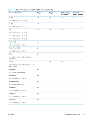 Page 107Table 6-1  Supported paper and print media sizes (continued)
Size and dimensions Tray 1Tray 2Optional Trays
3, 4, and 5 Automatic
duplex printing
B5 (JIS)
182 x 257 mm (7.17 x 10.12 in)
B6 (JIS)
128 x 182 mm (5.03 x 7.16 in)   
16K
195 x 270 mm (7.67 x 10.62 in)
184 x 260 mm (7.24 x 10.23 in)
197 x 273 mm (7.75 x 10.74 in)
 
Postcard (JIS)
100 x 148 mm (3.93 x 5.82 in)
   
Double Postcard (JIS)
148 x 200 mm (5.82 x 7.87 in)
   
Custom
76 x 127 mm to 216 x 356 mm (3 x 5 in to
8.5 x 14 in)
1   
Custom
148...