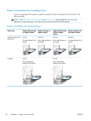 Page 112Paper orientation for loading trays
If you are using paper that requires a specific orientation, load it according to the information in the
following tables.
NOTE: The Alternative Letterhead Mode  and Image Rotation settings affect the way you load
letterhead or preprinted paper. The following information depicts the default setting.
Paper orientation for loading Tray 1
Paper type Single-sided printing,
no stapler/stacker Duplex printing, no
stapler/stackerSingle-sided printing
with the stapler/...