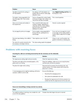 Page 256ProblemCause Solution
Not able to locate the Fax settings in
HP Web Jetadmin. Fax settings in HP Web Jetadmin are
located under the devices status page
drop-down menu.Select 
Digital Sending and Fax  from
the drop-down menu.
The header is being appended to the
top of the page when I have overlay
enabled. The fax will append the overlay header
to the top of a page when overlay is set,
when the fax has been forwarded.This is normal operation.
Have a mix of names and numbers in
the recipients box. This is...