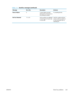 Page 261Table 11-1  Send-fax messages (continued)
Message Error No.DescriptionAction(s)
Power Failure 0A power failure occurred
during the fax transmission on
the sending fax product.Try resending the fax.
No Fax Detected 17 or 36No fax machine was detected
at receiving end. May be due
to voice calls. Verify fax number and have
receiver verify fax machine is
on and connected; then try
resending fax.
ENWW
Solve fax problems
241
 