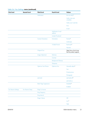 Page 51Table 2-6  Fax Settings  menu (continued)
First level Second levelThird levelFourth level Values
   Notification Do not notify*
Notify when job
completes
Notify only if job fails
Print
E-mail
    Notification E-mail
address 
    Include Thumbnail 
   Content Orientation OrientationPortrait*
Landscape
    2-Sided FormatBook-style*
Flip-style
   Original Size Select from a list of sizes
that the product supports.
   Image Adjustment Darkness 
    Contrast 
    Background Cleanup 
    Sharpness 
   Optimize...