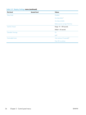 Page 56Table 2-9  Display Settings  menu (continued)
First level Second level Values
Sleep Mode  Disabled
Use sleep delay*
Use sleep schedule
Balance power savings/Wait time
Inactivity Timeout  Range: 10 – 300 seconds
Default = 60 seconds
Clearable Warnings  On
Job*
Continuable Events  Auto continue (10 seconds)*
Press OK to continue
36 Chapter 2   Control panel menus ENWW
 