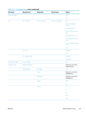 Page 63Table 2-15  Troubleshooting menu (continued)
First level Second levelThird levelFourth level Values
Paper Path Page    View *
Print
Fax Fax T.30 TracePrint T.30 Report When to Print Report Print
Never automatically
print*
Print after every fax
Print only after fax send
jobs
Print after any fax error
Print only after fax send
errors
Print only after fax receive
errors
Save
  Fax V.34  Normal *
Off
  Fax Speaker Mode  Normal *
Diagnostic
Print Quality Pages Fuser Test Page   Print
Diagnostic Tests Paper...