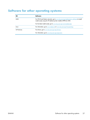 Page 77Software for other operating systems
OSSoftware
UNIX For HP-UX and Solaris networks, go to 
www.hp.com/go/jetdirectunix_software to install
model scripts using the HP Jetdirect printer installer (HPPI) for UNIX.
For the latest model scripts, go to 
www.hp.com/go/unixmodelscripts .
Linux For information, go to 
www.hplip.net or www.hp.com/go/linuxprinting .
SAP devices For drivers, go to 
www.hp.com/go/sap/drivers .
For information, go to 
www.hp.com/go/sap/print .
ENWW Software for other operating...