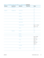 Page 61Table 2-14  Embedded Jetdirect Menu /EIO  Jetdirect Menu (continued)
First level Second levelThird levelFourth level Values
  Reset Security  Yes
No*
Diagnostics Embedded TestsLAN HW Test  Yes
No*
   HTTP Test Yes
No*
   SNMP Test Yes
No*
   Data Path Test Yes
No*
   Select All Tests Yes
No*
   Execution Time [M] Range: 1 – 60 hours
Default = 1 hour
   Execute No*
Yes
  Ping ResultsDest Type IPv4*
IPv6
   Dest IPv4  
   Dest IPv6  
   Packet Size Range:  64-2048
Default = 64
   Timeout Range:  1-100...