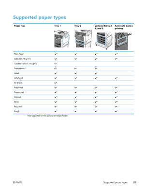 Page 109Supported paper types
Paper typeTray 1Tray 2Optional Trays 3,
4, and 5Automatic duplex
printing
Plain Paper
Light (60–74 g/m2)
Cardstock (176–220 gm2)   
Transparency
 
Labels
 
Letterhead
Envelope1   
Preprinted
Prepunched
Colored
Bond
Recycled
Rough
1Also supported for the optional envelope feeder.
ENWW Supported paper types
89
 
