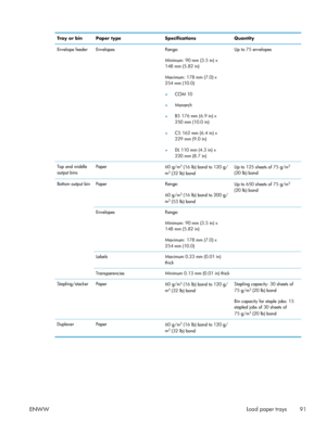 Page 111Tray or bin Paper typeSpecificationsQuantity
Envelope feeder Envelopes Range:
Minimum: 90 mm (3.5 in) x
148 mm (5.82 in)
Maximum: 178 mm (7.0) x
254 mm (10.0)
●COM 10
● Monarch
● B5 176 mm (6.9 in) x
250 mm (10.0 in)
● C5 162 mm (6.4 in) x
229 mm (9.0 in)
● DL 110 mm (4.3 in) x
220 mm (8.7 in) Up to 75 envelopes
Top and middle
output bins Paper
60 g/m
2 (16 lb) bond to 120 g/
m2 (32 lb) bond Up to 125 sheets of 75 g/m
2
(20 lb) bond
Bottom output bin Paper Range:
60 g/m
2 (16 lb) bond to 200 g/
m2 (53...