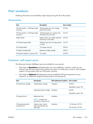 Page 333Part numbers
Ordering information and availability might change during the life of the product.
Accessories
Item Description Part number
HP Color LaserJet 1 x 500 Paper Feeder
and stand 500-sheet paper tray with a storage
cabinet and a stand.CE734A
HP Color LaserJet 3 x 500 Paper Feeder
and stand 1500-sheet paper tray. Contains three
500-sheet trays and a stand.CE735A
Stapler/stacker Stapler/stacker with multiple output bins
that hold up to 900 sheets. CE736A
HP 500-sheet paper feeder 500-sheet input...