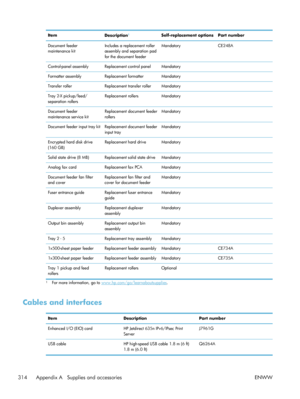 Page 334ItemDescription1Self-replacement options Part number
Document feeder
maintenance kit Includes a replacement roller
assembly and separation pad
for the document feederMandatory
CE248A
Control-panel assembly Replacement control panel Mandatory  
Formatter assembly Replacement formatter Mandatory  
Transfer roller Replacement transfer roller Mandatory  
Tray 2-X pickup/feed/
separation rollers Replacement rollers
Mandatory 
Document feeder
maintenance service kit Replacement document feeder...