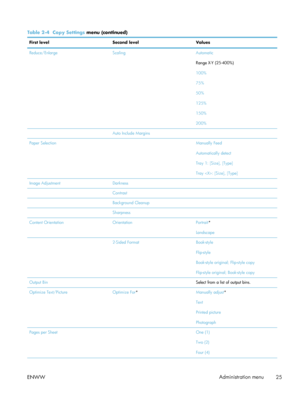 Page 45Table 2-4  Copy Settings  menu (continued)
First level Second level Values
Reduce/Enlarge Scaling Automatic
Range X-Y (25-400%)
100%
75%
50%
125%
150%
200%
  Auto Include Margins 
Paper Selection  Manually Feed
Automatically detect
Tray 1: [Size], [Type]
Tray : [Size], [Type]
Image Adjustment Darkness  
  Contrast 
  Background Cleanup 
  Sharpness 
Content Orientation Orientation Portrait*
Landscape
  2-Sided FormatBook-style
Flip-style
Book-style original; Flip-style copy
Flip-style original;...