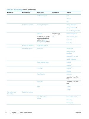 Page 52Table 2-6  Fax Settings  menu (continued)
First level Second levelThird levelFourth level Values
   Fax Receive Speed Fast
Medium
Slow
  Fax Printing Schedule Incoming Fax Options  Always store faxes
Always print faxes*
Use Fax Printing Schedule
   Schedule
Touch this to set up a fax
printing schedule if you
selected the Use Fax
Printing Schedule  option.Add (plus sign)
Edit
Print incoming faxes
Store incoming faxes
Event Time
Event Days
  Blocked Fax Numbers Fax Number to Block   
  Default Job Options...