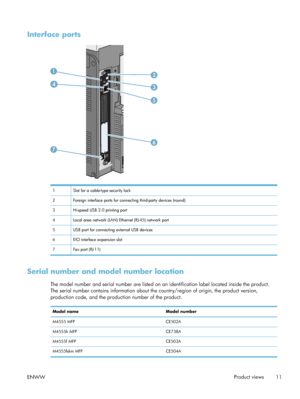 Page 31Interface ports
1
4
7
3
5
2
6
1 Slot for a cable-type security lock
2 Foreign interface ports for connecting third-party devices (round)
3 Hi-speed USB 2.0 printing port
4 Local area network (LAN) Ethernet (RJ-45) network port
5 USB port for connecting external USB devices
6 EIO interface expansion slot
7 Fax port (RJ-11)
Serial number and model number location
The model number and serial number are listed on an identification label located inside the product.
The serial number contains information about...