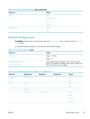 Page 59Table 2-12  Stapler/Stacker Settings  menu (continued)
First level Values
Stapling None
Top left or right
Top left
Top right
Staples Very Low Continue
Stop
Network Settings menu
To display : At the product control panel, select the  Administration menu, and then select the  Network
Settings  menu.
In the following table, asterisks (*)  indicate the factory default setting.
Table 2-13  Network Settings  menu
First level Values
I/O Timeout Range: 5 – 300 sec
Default = 15
Embedded Jetdirect Menu
EIO...