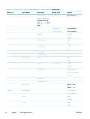 Page 60Table 2-14  Embedded Jetdirect Menu /EIO  Jetdirect Menu (continued)
First level Second levelThird levelFourth level Values
   Manual Settings
NOTE:This menu is
available only if you
select the  Manual option
under the  Config Method
menu. IP Address
Enter the address.
    Subnet MaskEnter the address.
    Default GatewayEnter the address.
   Default IP Auto IP*
Legacy
   DHCP Release No*
Yes
   DHCP Renew No*
Yes
   Primary DNS  
   Secondary DNS  
  IPV6 SettingsEnable  Off
On*
   AddressManual...