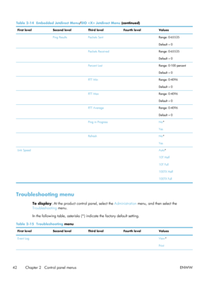 Page 62Table 2-14  Embedded Jetdirect Menu /EIO  Jetdirect Menu (continued)
First level Second levelThird levelFourth level Values
  Ping ResultsPackets Sent  Range:  0-65535
Default = 0
   Packets Received Range:  0-65535
Default = 0
   Percent Lost Range: 0-100 percent
Default = 0
   RTT Min Range:  0-4096
Default = 0
   RTT Max Range:  0-4096
Default = 0
   RTT Average Range:  0-4096
Default = 0
   Ping in Progress No*
Yes
   Refresh No*
Yes
Link Speed    Auto *
10T Half
10T Full
100TX Half
100TX Full...