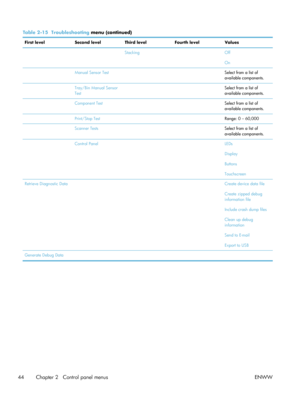 Page 64Table 2-15  Troubleshooting menu (continued)
First level Second levelThird levelFourth level Values
   Stacking Off
On
  Manual Sensor Test  Select from a list of
available components.
  Tray/Bin Manual Sensor
Test 
 Select from a list of
available components.
  Component Test  Select from a list of
available components.
  Print/Stop Test  Range:  0 – 60,000
  Scanner Tests  Select from a list of
available components.
  Control Panel  LEDs
Display
Buttons
Touchscreen
Retrieve Diagnostic Data    Create...