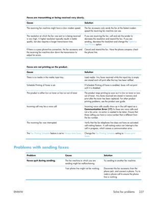 Page 257Faxes are transmitting or being received very slowly.
Cause Solution
The receiving fax machine might have a slow modem speed. The fax accessory only sends the fax at the fastest modemspeed the receiving fax machine can use.
The resolution at which the fax was sent or is being received
is very high. A higher resolution typically results in better
quality, but also requires a longer transmission time. If you are receiving the fax, call and ask the sender to
decrease the resolution and resend the fax. If...