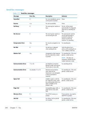 Page 260Send-fax messages
Table 11-1  Send-fax messages
Message Error No.DescriptionAction(s)
Cancelled 0Fax was cancelled by user at
control panel of product.None.
Success n/aFax sent successfully. None.
Fail Busy 0The receiving fax machine is
busy.The fax will be retried
automatically (if configured);
otherwise try resending fax
later.
No Answer 0The receiving fax machine is
not answering the call.The receiving fax machine
may be disconnected or
turned off; contact the
receiver to check the
machine. Try...