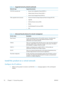 Page 96Table 5-1  Supported network protocols (continued)
Network type Supported protocols
TCP/IP IPv6 networks only ●Dynamic Host Configuration Protocol (DHCP) v6
● Multicast Listener Discovery Protocol (MLD) v1
● Internet Control Message Protocol (ICMP) v6
Other supported network protocols ●Internetwork Packet Exchange/Sequenced Packet Exchange (IPX/SPX)
● AppleTalk
● NetWare Directory Services (NDS)
● Bindery
● Novell Distributed Print Services (NDPS)
● iPrint
Table 5-2
  Advanced Security features for...