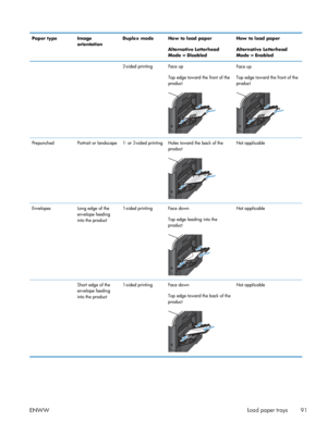Page 109Paper type ImageorientationDuplex mode How to load paper
Alternative Letterhead
Mode = Disabled How to load paper
Alternative Letterhead
Mode = Enabled
  2-sided  printing Face up
Top edge toward the front of the
product
Face up
Top edge toward the front of the
product
Prepunched Portrait or landscape 1- or 2-sided printing Holes toward the back of the
productNot applicable
Envelopes Long edge of the
envelope feeding
into the product 1-sided printing Face down
Top edge leading into the
product
Not...