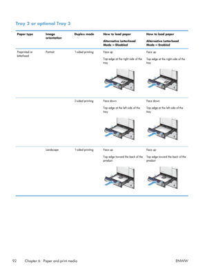 Page 110Tray 2 or optional Tray 3
Paper type ImageorientationDuplex mode How to load paper
Alternative Letterhead
Mode = Disabled How to load paper
Alternative Letterhead
Mode = Enabled
Preprinted or
letterhead Portrait
1-sided printing Face up
Top edge at the right side of the
tray
Face up
Top edge at the right side of the
tray
  2-sided  printing Face down
Top edge at the left side of the
trayFace down
Top edge at the left side of the
tray
 Landscape 1-sided printing Face  up
Top edge toward the back of the...